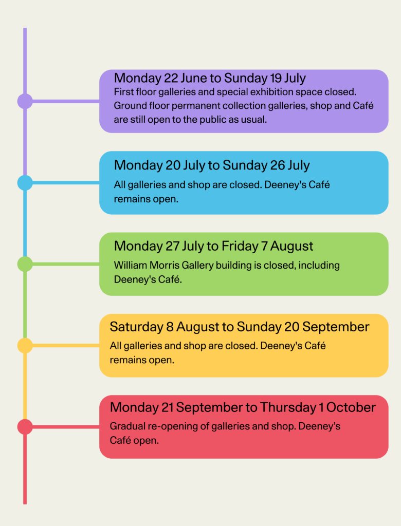 Timeline of closure to gallery spaces
